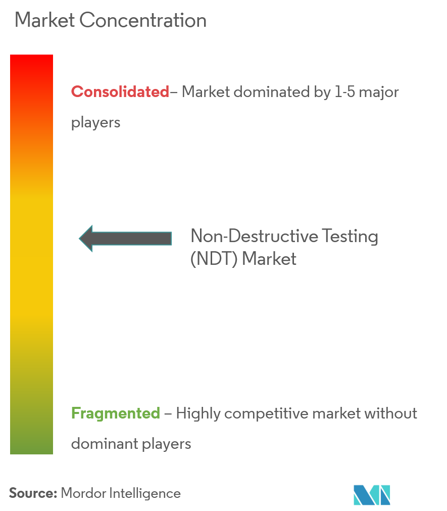 Concentración del mercado de pruebas no destructivas